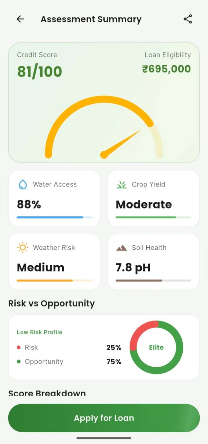TATVA Assessment Summary showing credit score, loan eligibility, water access, crop yield, and risk profile